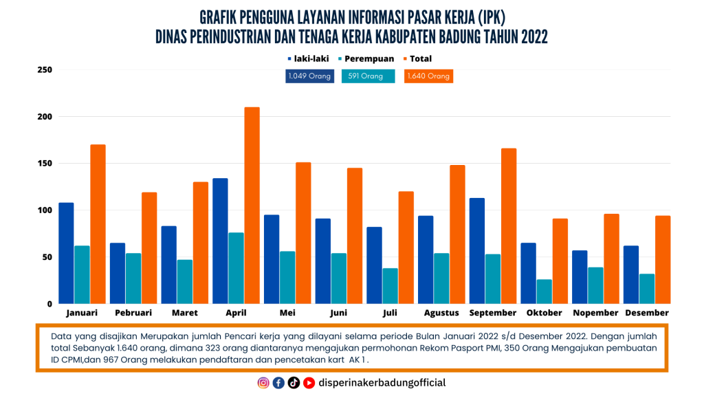 GRAFIK PENGGUNA LAYANAN IPK TAHUN 2022